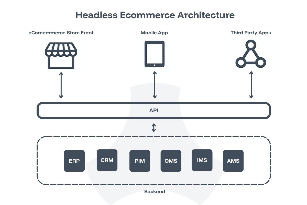 headless ecommerce architecture