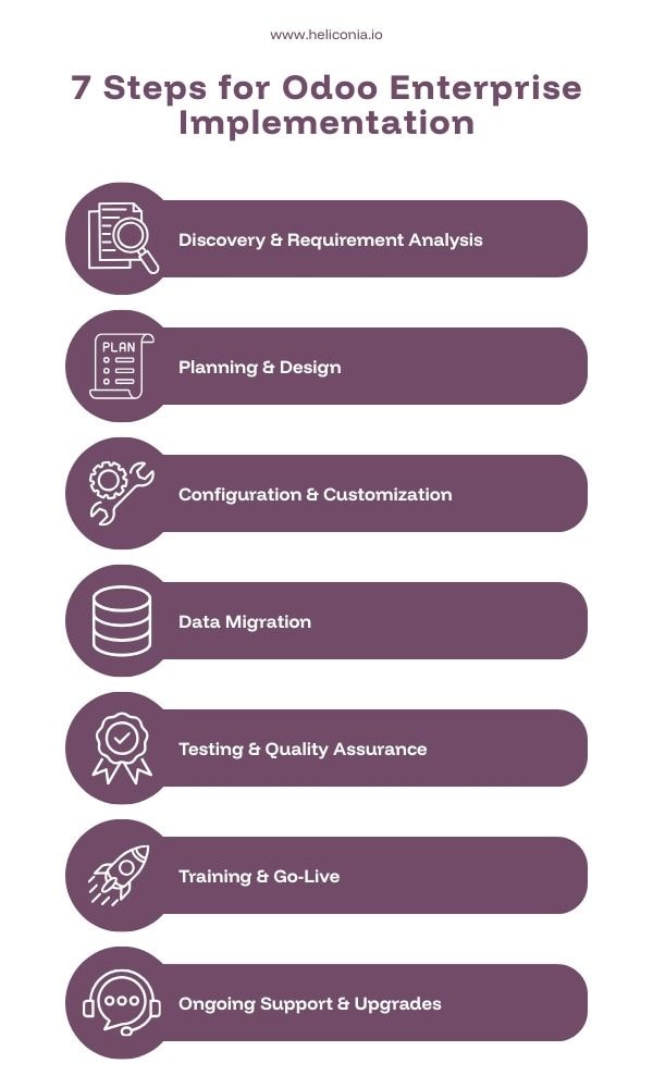 odoo enterprise implementation process