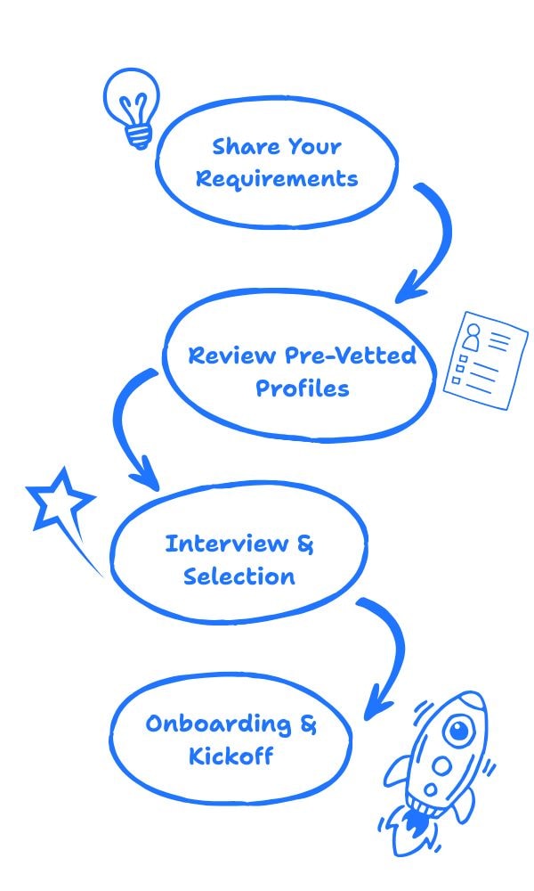 process-hire-developer